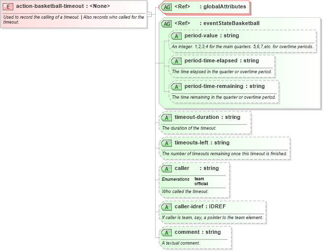 XSD Diagram of action-basketball-timeout in schema sportsml-specific-basketball_xsd (SportsML)