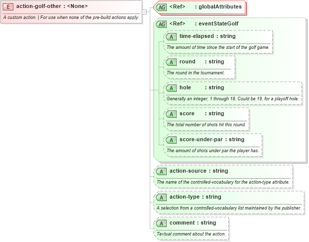 XSD Diagram of action-golf-other in schema sportsml-specific-golf_xsd (SportsML)
