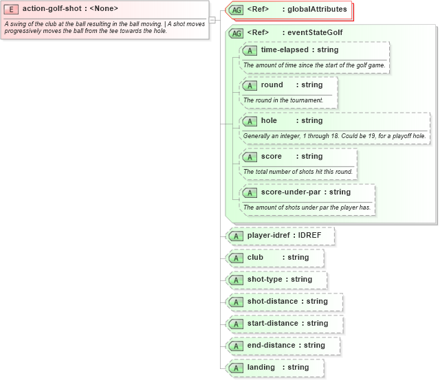 XSD Diagram of action-golf-shot in schema sportsml-specific-golf_xsd (SportsML)