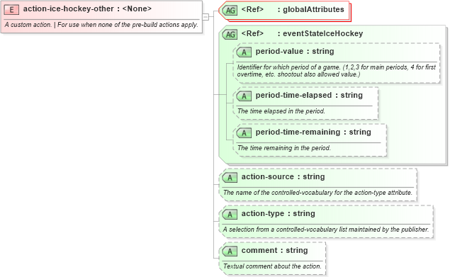 XSD Diagram of action-ice-hockey-other in schema sportsml-specific-ice-hockey_xsd (SportsML)