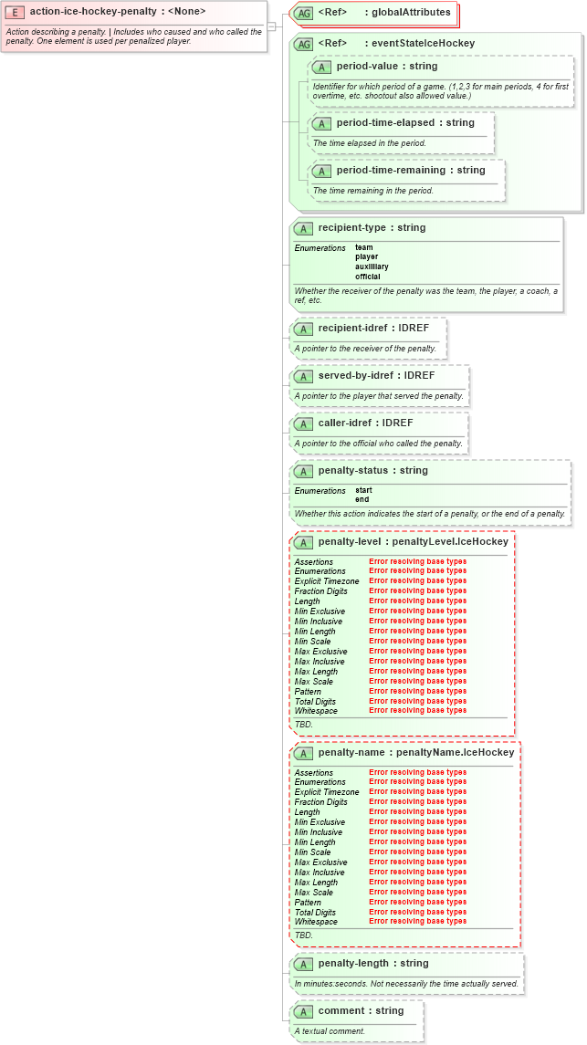 XSD Diagram of action-ice-hockey-penalty in schema sportsml-specific-ice-hockey_xsd (SportsML)