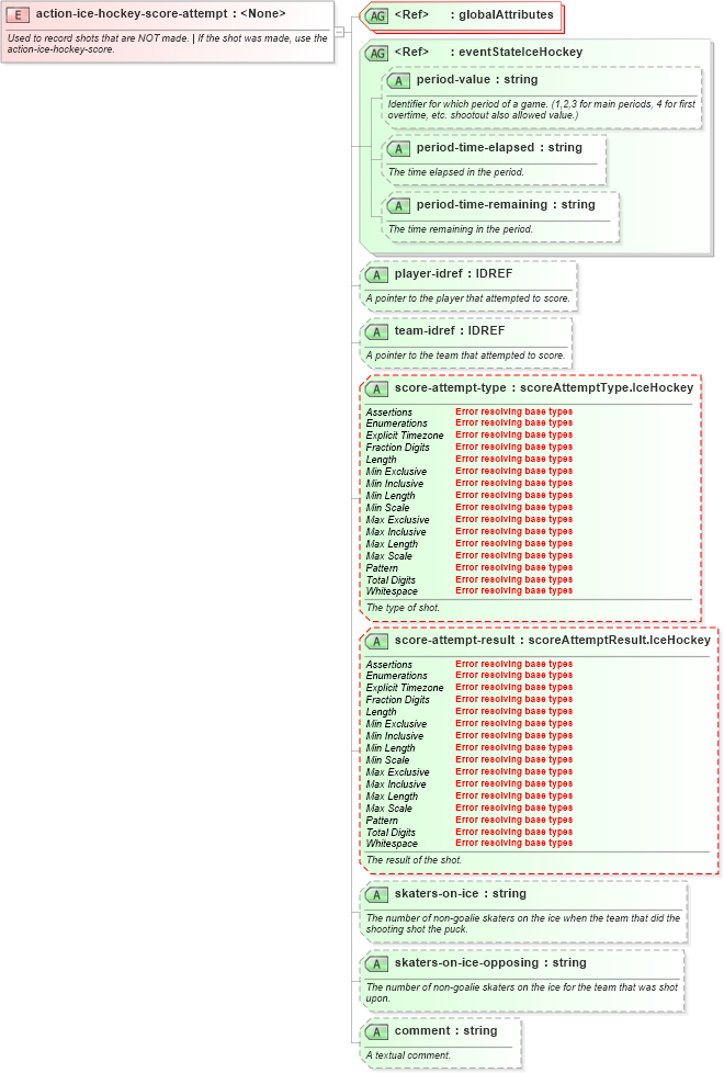 XSD Diagram of action-ice-hockey-score-attempt in schema sportsml-specific-ice-hockey_xsd (SportsML)