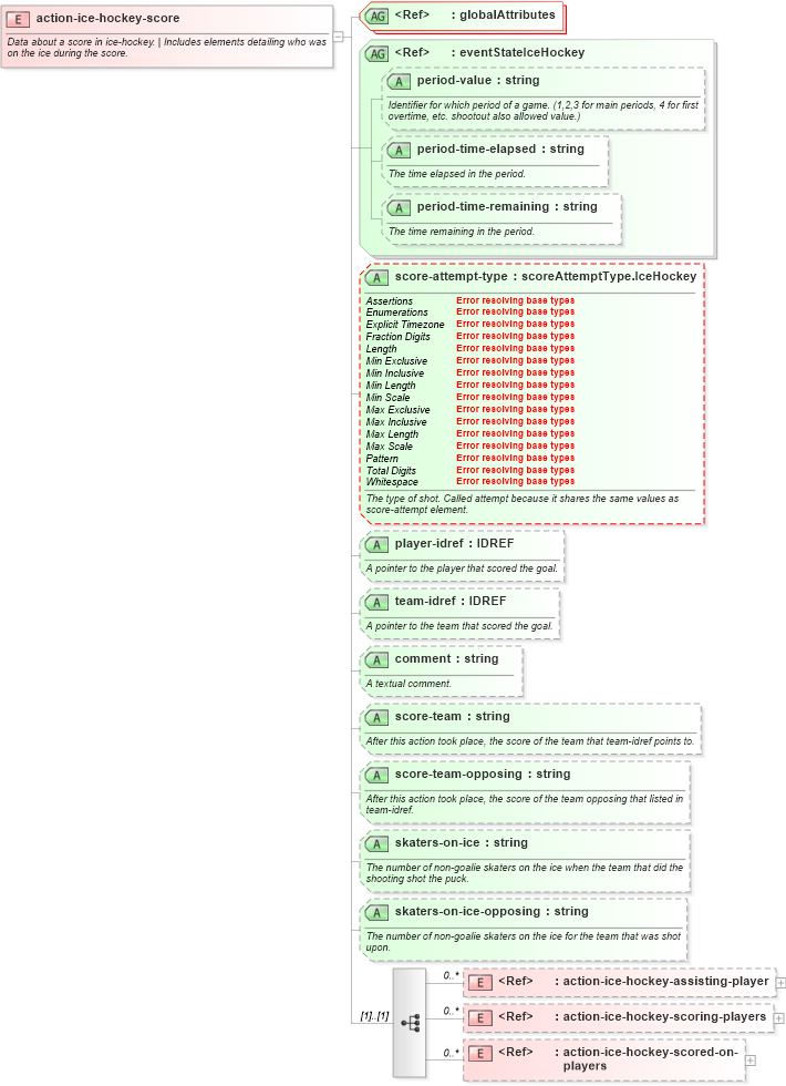 XSD Diagram of action-ice-hockey-score in schema sportsml-specific-ice-hockey_xsd (SportsML)