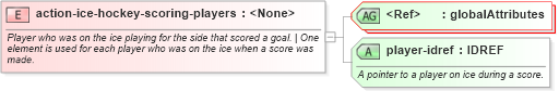 XSD Diagram of action-ice-hockey-scoring-players in schema sportsml-specific-ice-hockey_xsd (SportsML)