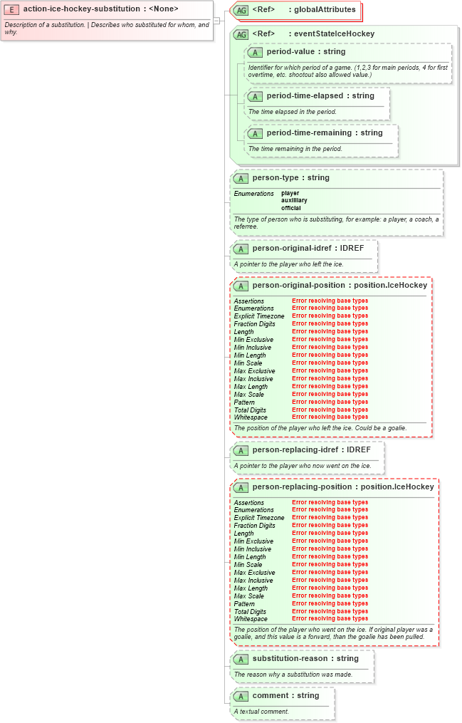 XSD Diagram of action-ice-hockey-substitution in schema sportsml-specific-ice-hockey_xsd (SportsML)