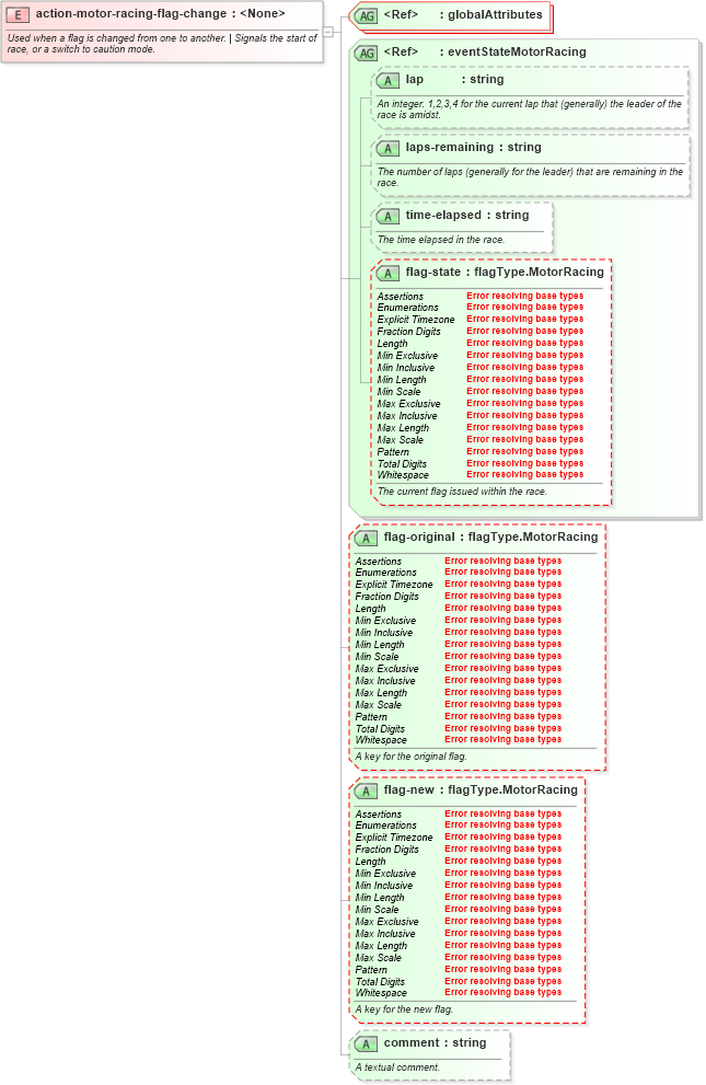 XSD Diagram of action-motor-racing-flag-change in schema sportsml-specific-motor-racing_xsd (SportsML)