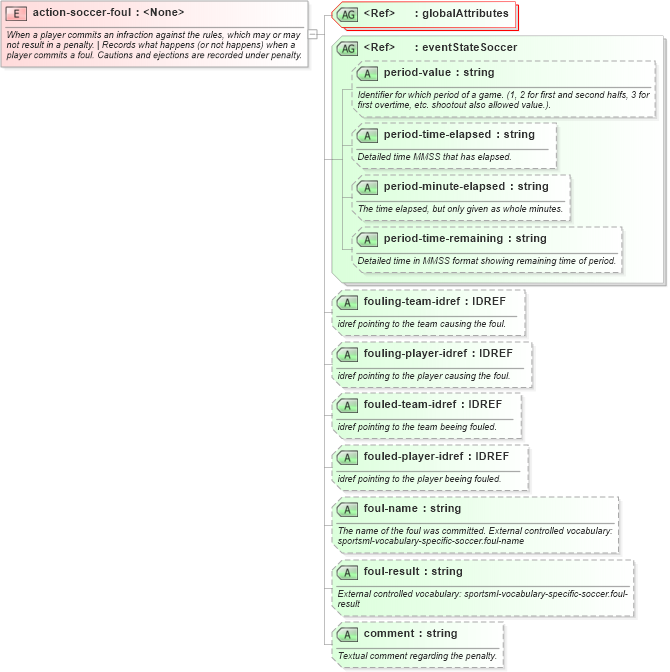 XSD Diagram of action-soccer-foul in schema sportsml-specific-soccer_xsd (SportsML)