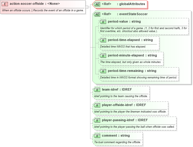 XSD Diagram of action-soccer-offside in schema sportsml-specific-soccer_xsd (SportsML)