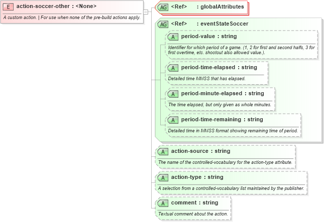 XSD Diagram of action-soccer-other in schema sportsml-specific-soccer_xsd (SportsML)
