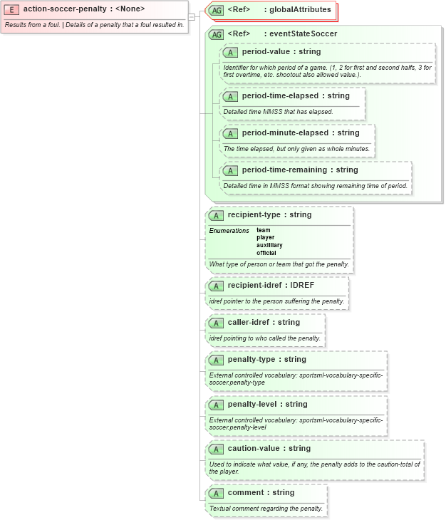 XSD Diagram of action-soccer-penalty in schema sportsml-specific-soccer_xsd (SportsML)
