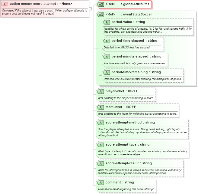 XSD Diagram of action-soccer-score-attempt in schema sportsml-specific-soccer_xsd (SportsML)