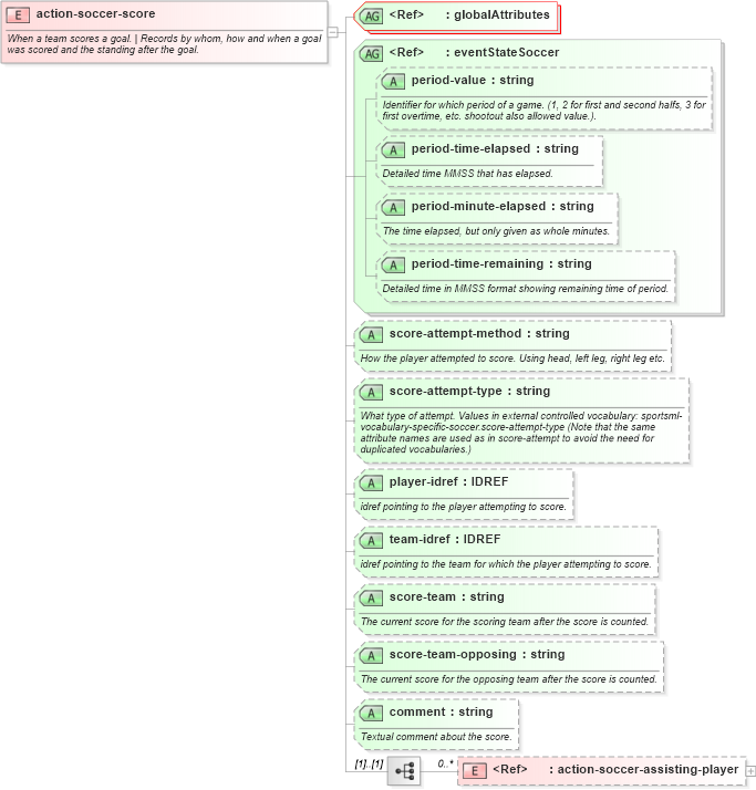 XSD Diagram of action-soccer-score in schema sportsml-specific-soccer_xsd (SportsML)