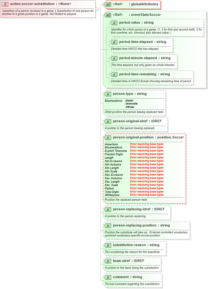 XSD Diagram of action-soccer-substitution in schema sportsml-specific-soccer_xsd (SportsML)
