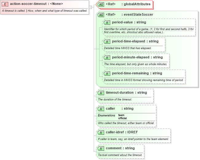 XSD Diagram of action-soccer-timeout in schema sportsml-specific-soccer_xsd (SportsML)