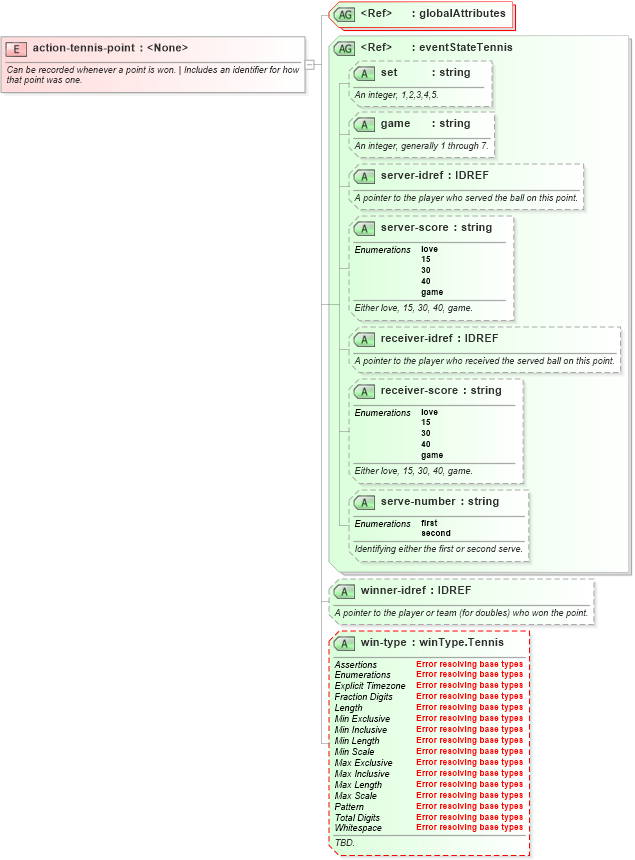 XSD Diagram of action-tennis-point in schema sportsml-specific-tennis_xsd (SportsML)