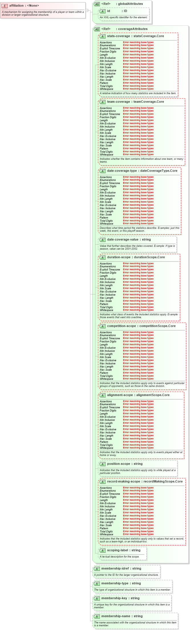 XSD Diagram of affiliation in schema sportsml-core_xsd (SportsML)