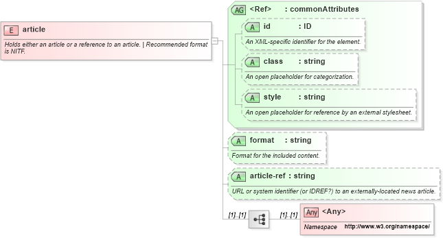 XSD Diagram of article in schema sportsml-core_xsd (SportsML)