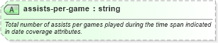 XSD Diagram of assists-per-game in schema sportsml-specific-basketball_xsd (SportsML)