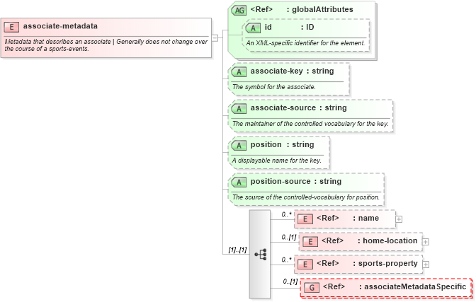XSD Diagram of associate-metadata in schema sportsml-core_xsd (SportsML)