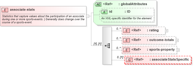 XSD Diagram of associate-stats in schema sportsml-core_xsd (SportsML)