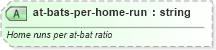 XSD Diagram of at-bats-per-home-run in schema sportsml-specific-baseball_xsd (SportsML)