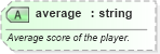 XSD Diagram of average in schema sportsml-specific-golf_xsd (SportsML)