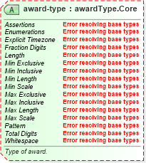 XSD Diagram of award-type in schema sportsml-core_xsd (SportsML)