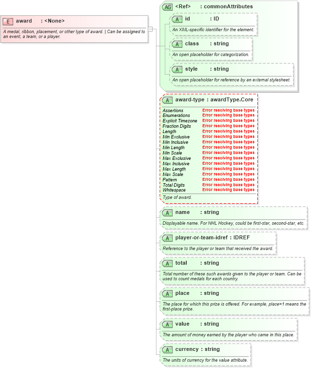XSD Diagram of award in schema sportsml-core_xsd (SportsML)