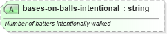 XSD Diagram of bases-on-balls-intentional in schema sportsml-specific-baseball_xsd (SportsML)