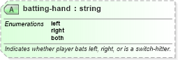 XSD Diagram of batting-hand in schema sportsml-specific-baseball_xsd (SportsML)