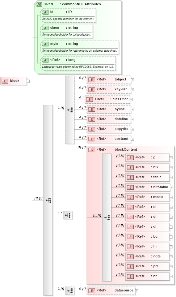 XSD Diagram of block in schema nitf-3-3_xsd (SportsML)