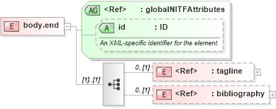XSD Diagram of body.end in schema nitf-3-3_xsd (SportsML)