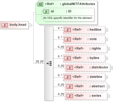 XSD Diagram of body.head in schema nitf-3-3_xsd (SportsML)