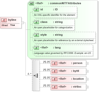 XSD Diagram of byline in schema nitf-3-3_xsd (SportsML)