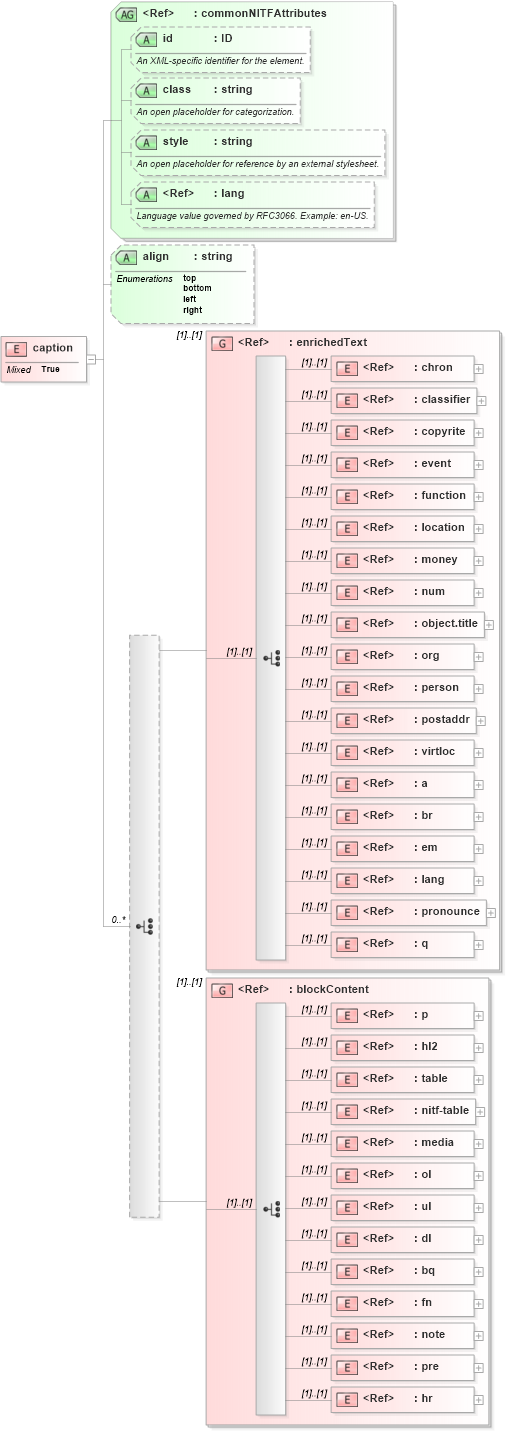XSD Diagram of caption in schema nitf-3-3_xsd (SportsML)
