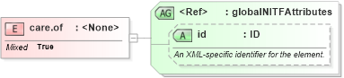 XSD Diagram of care.of in schema nitf-3-3_xsd (SportsML)