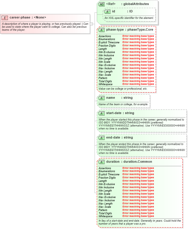 XSD Diagram of career-phase in schema sportsml-core_xsd (SportsML)