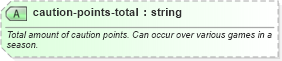 XSD Diagram of caution-points-total in schema sportsml-specific-soccer_xsd (SportsML)