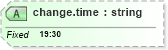 XSD Diagram of change.time in schema nitf-3-3_xsd (SportsML)