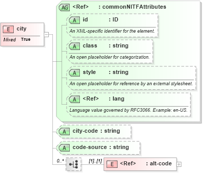 XSD Diagram of city in schema nitf-3-3_xsd (SportsML)