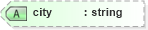 XSD Diagram of city in schema nitf-3-3_xsd (SportsML)