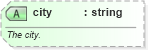 XSD Diagram of city in schema sportsml-core_xsd (SportsML)