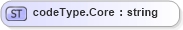 XSD Diagram of codeType.Core in schema sportsml-loose_xsd (SportsML)