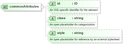 XSD Diagram of commonAttributes in schema sportsml-core_xsd (SportsML)