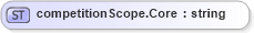 XSD Diagram of competitionScope.Core in schema sportsml-loose_xsd (SportsML)