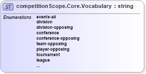 XSD Diagram of competitionScope.Core.Vocabulary in schema sportsml-vocabulary-core_xsd (SportsML)