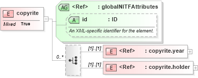 XSD Diagram of copyrite in schema nitf-3-3_xsd (SportsML)
