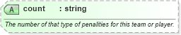 XSD Diagram of count in schema sportsml-core_xsd (SportsML)