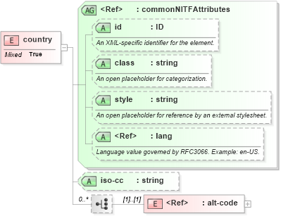 XSD Diagram of country in schema nitf-3-3_xsd (SportsML)