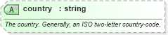 XSD Diagram of country in schema sportsml-core_xsd (SportsML)